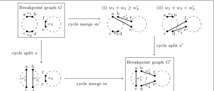 Fig. 1  Two different scenarios that lead to  G ′  starting from G: (downward) a split s followed by a merge m ; (rightward) a merge  m ′  followed by a split  s ′