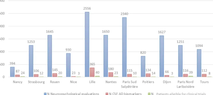 Figure 1  Incidence of prodromal and mild IWG-2 Alzheimer's disease patients in 2014 in the electronic clinical files of 11  CMRRs. CMRRs, Centres de mémoire, de recherche et de ressources (Centres for Research and Resources on Memory); IWG,  International