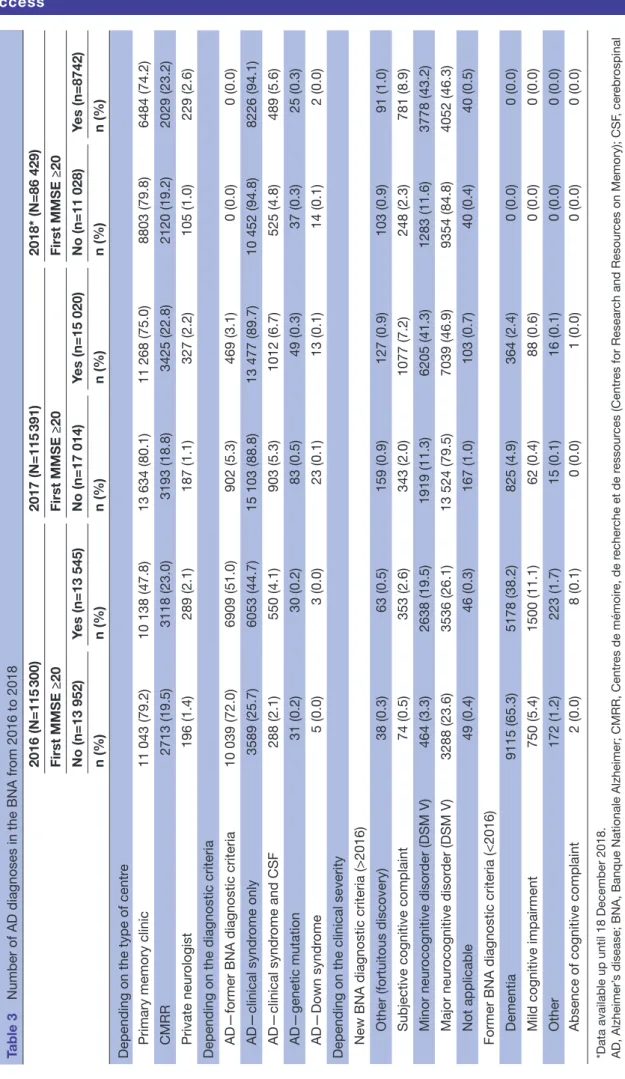 Table 3Number of AD diagnoses in the BNA from 2016 to 2018 2016 (N=115 300)2017 (N=115 391)2018* (N=86 429) First MMSE ≥20First MMSE ≥20First MMSE ≥20 No (n=13 952)Yes (n=13 545)No (n=17 014)Yes (n=15 020)No (n=11 028)Yes (n=8742) n (%)n (%)n (%)n (%)n (%)