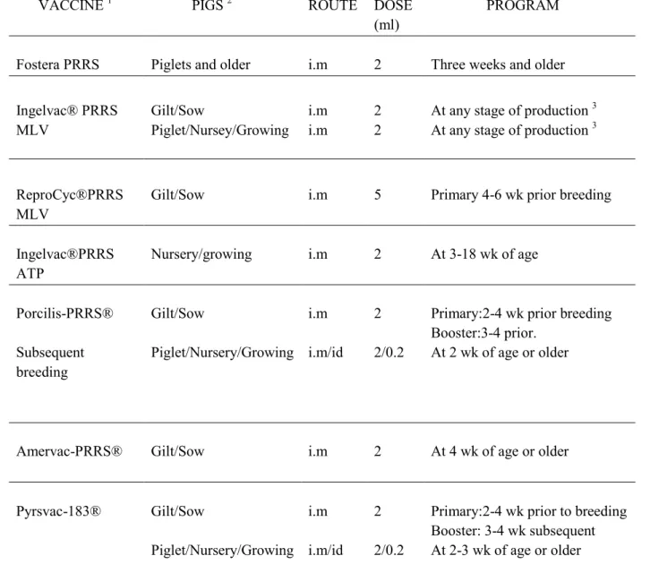 Table 3: Recommendation and vaccination schedule of commercial PRRS modified-live virus  vaccines 