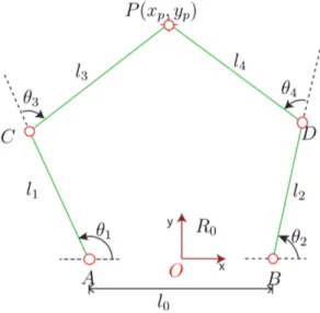 Figure 2. The two revolute joints attached to link l 0 are actuated. Point P denotes the end of the manipulator, x p and y p are its Cartesian coordinates.