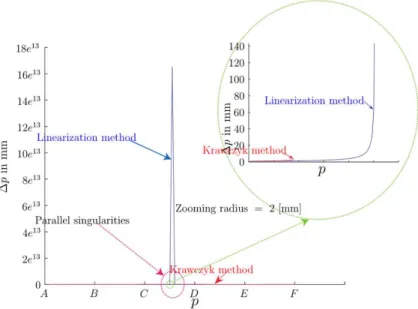 Figure 7: Comparison between the linearization and Krawczyk method along segment AF