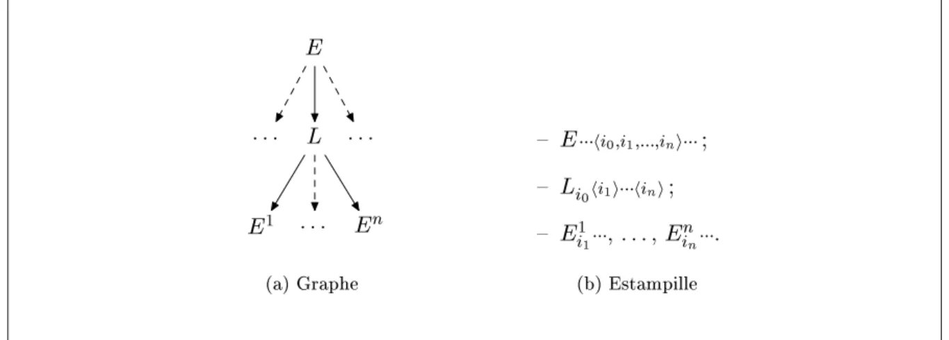 Fig. 9  Graphe de dépendance et estampilles secondaires