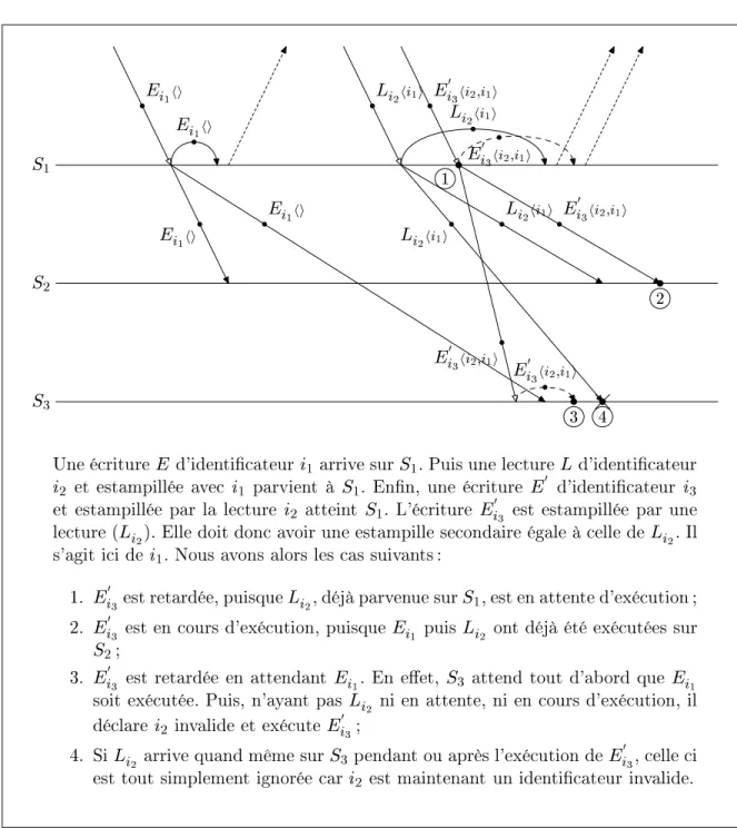 Fig. 10  Gestion des lectures avec les estampilles secondaires