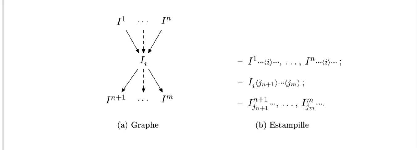 Fig. 2  Graphe de dépendance et listes d'estampilles