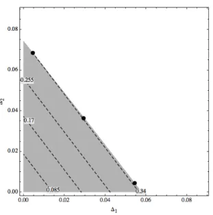 Figure 6: In gray, the perturbation domain given by Theorem 1 for W 2 . Dashed lines represent the error isocontours obtained with the linearization approximation (54).