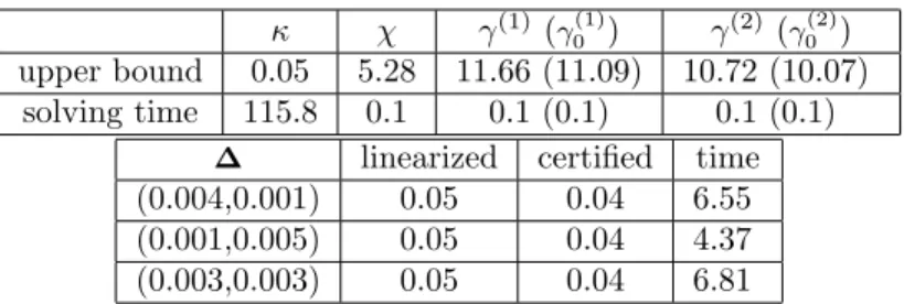 Table 3: Results for the workspace W 3 of the RPRPR robot.