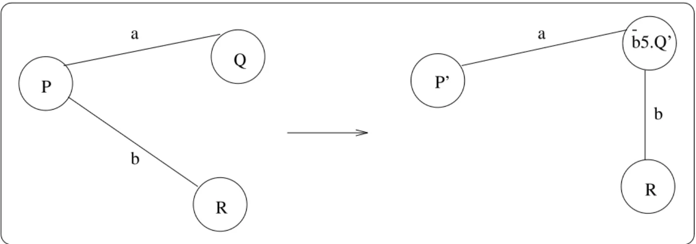 Fig. 1 - La mobilite dans le  -calcul