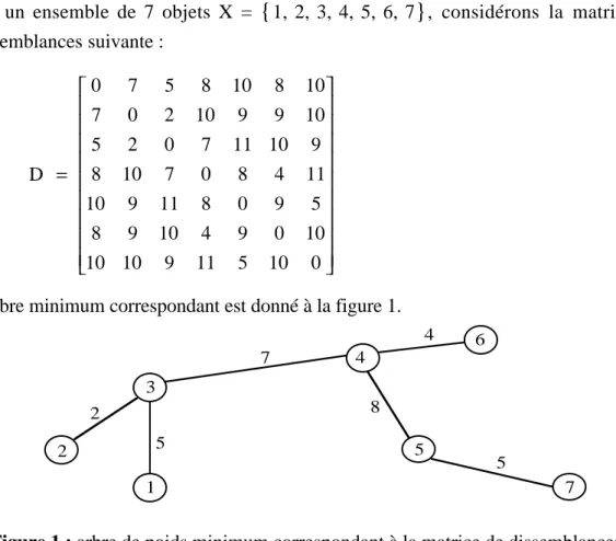 Figure 1 : arbre de poids minimum correspondant à la matrice de dissemblances D