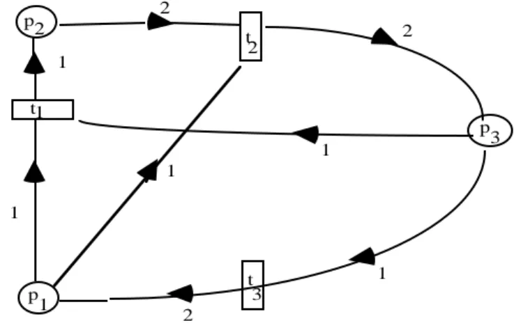 Figure 4 : un exemple de réseau de Petri où P =  { p 1 , p 2 , p 3 }  est l'ensemble des places et T =  { t 1 , t 2 , t 3 }  est l'ensemble des transitions.