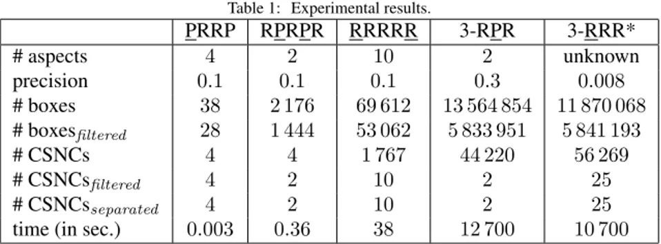 Table 1: Experimental results. PRRP RPRPR RRRRR 3-RPR 3-RRR* # aspects 4 2 10 2 unknown precision 0.1 0.1 0.1 0.3 0.008 # boxes 38 2 176 69 612 13 564 854 11 870 068 # boxes filtered 28 1 444 53 062 5 833 951 5 841 193 # CSNCs 4 4 1 767 44 220 56 269 # CSN