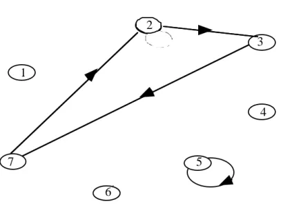 Figure 2 : Graphe associé à une permutation partielle σ de caractéristique + 1 : σ ∈ Part +  (7)