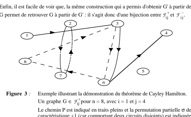 Figure 3 : Exemple illustrant la démonstration du théorème de Cayley Hamilton.