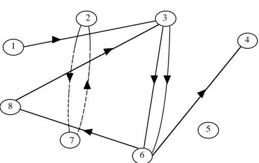 Figure 4 : Le graphe G' obtenu en incluant le circuit (3, 6,8) dans P est un élément de F  ij –  et son poids est le même que celui de G