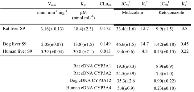 Table 2. Kinetic parameters associated with the formation norketamine in liver S9 fractions  and cDNA express CYP3A enzymes