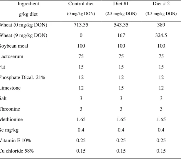 Table 1. Diet compositions.   1  Ingredient  g/kg diet  Control diet  (0 mg/kg DON)  Diet #1  (2.5 mg/kg DON)  Diet # 2  (3.5 mg/kg DON)  Wheat (0 mg/kg DON)  713.35  543.35  389  Wheat (9 mg/kg DON)  0  167  324.5  Soybean meal  100  100  100  Lactoserum 