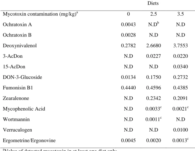 Table 2. Mycotoxins’ content of the diets. 1     Diets  Mycotoxin contamination (mg/kg) a 0  2.5  3.5  Ochratoxin A  0.0043  N.D b N.D  Ochratoxin B  0.0028  N.D  N.D  Deoxynivalenol  0.2782  2.6680  3.7553  3-AcDon  N.D  0.0227  0.0220  15-AcDon  N.D  N.D