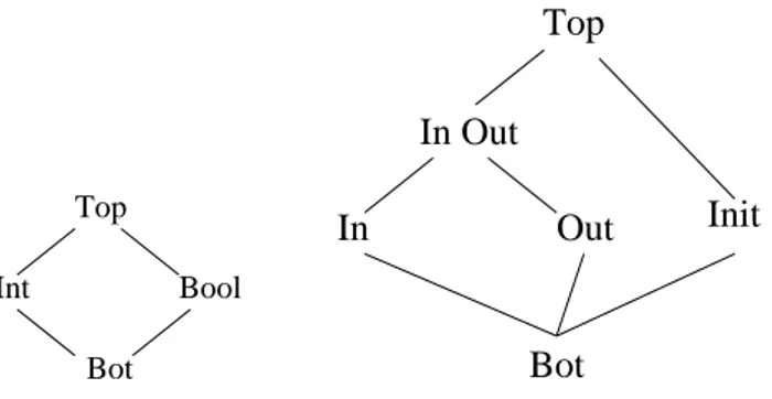 Fig. 4  Le treillis des types et du ot de données