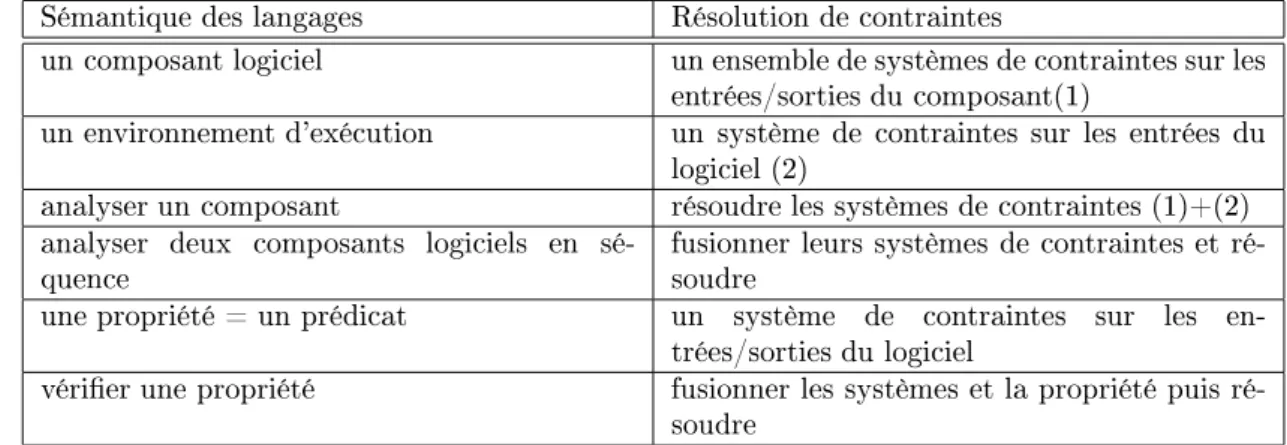 Tab. 1  Liens entre analyse par contraintes et sémantique de langage