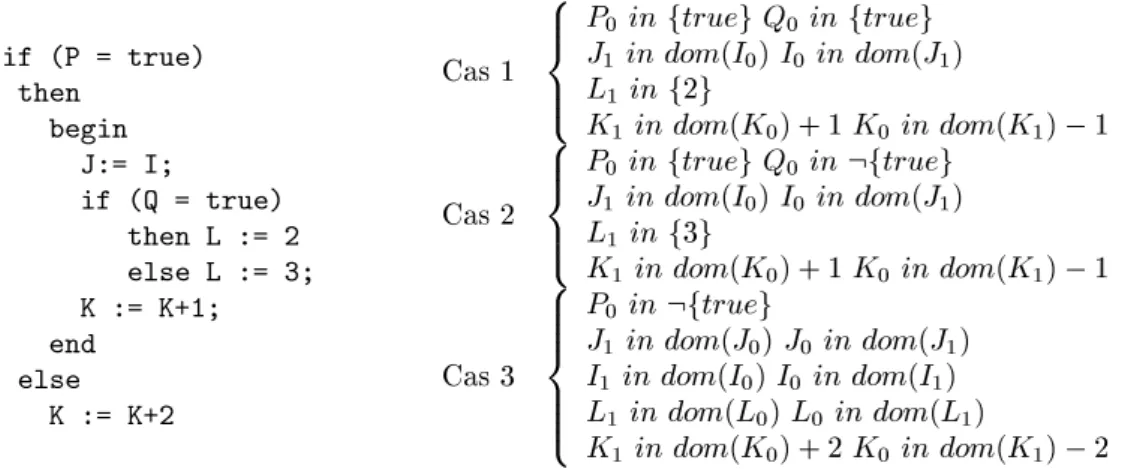 Fig. 2  Exemple de programme et systèmes de contraintes associés