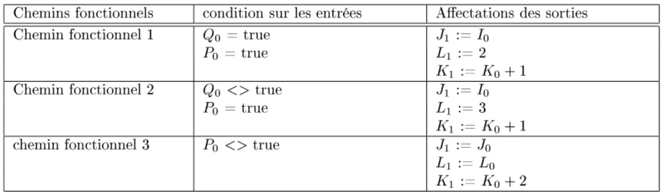 Tab. 2  Les diérents chemins du programme de la gure 2