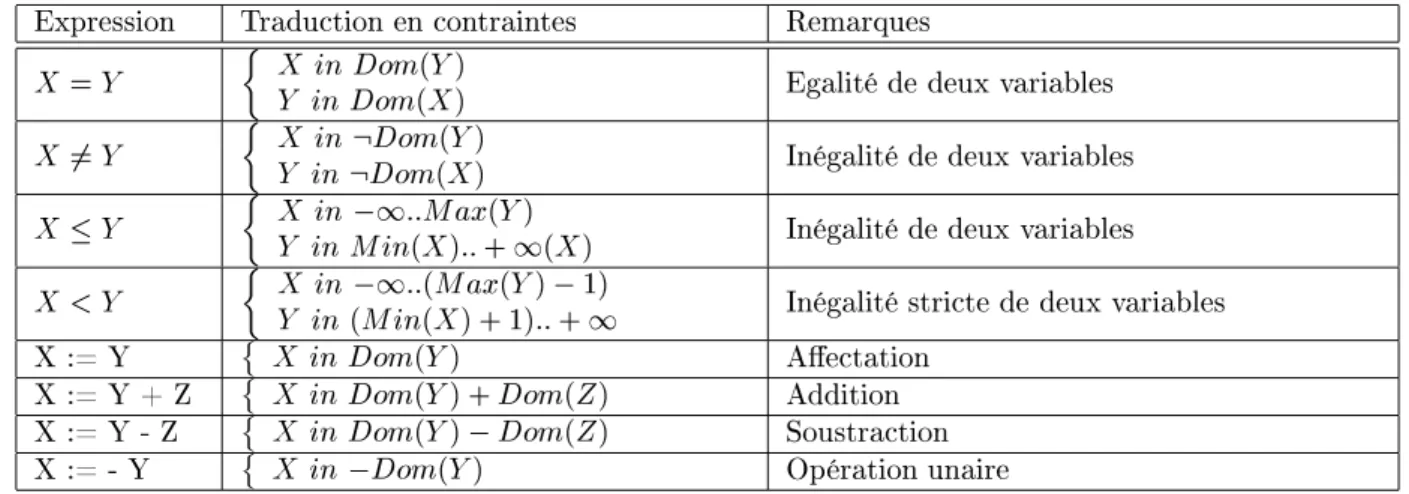 Fig. 3  Les diérents modules de l'analyseur fraction