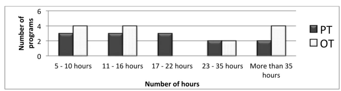 Figure 1. Range of hours dedicated to ethics teaching in Canadian programs  109   