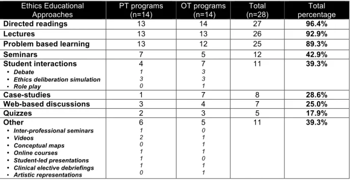 Table 3. Obstacle to ethics teaching identified by survey participants 149   