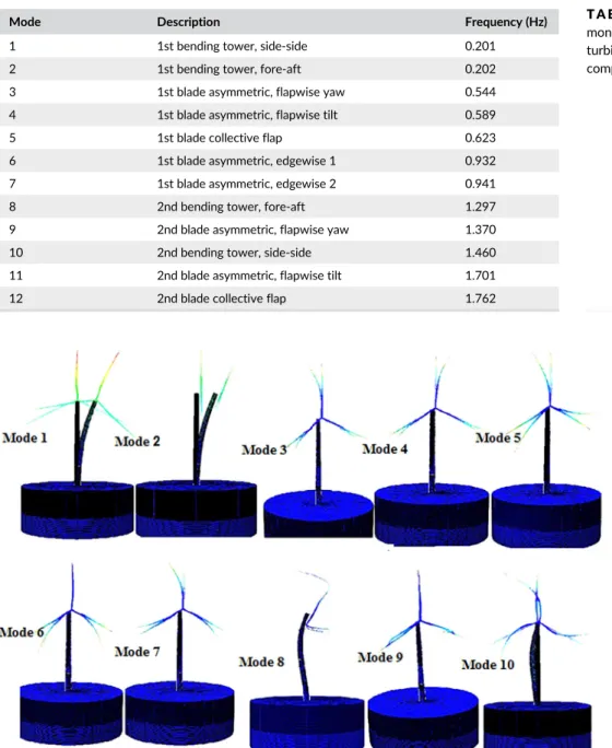 Table 5 and Figure 5 provide the computed natural frequencies and the corresponding vibration modes of the wind turbine installed in loose sand as obtained from a modal analysis in Abaqus/Standard using the present 3D model