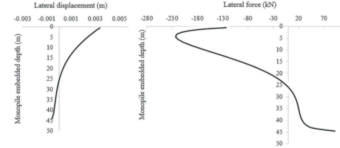 Figure 13 and Table 10 show a comparison between the value of the first natural frequency obtained using the three simplified superstruc- superstruc-ture models and the one obtained by the present 3D model