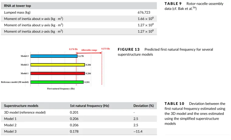 Table 11 gives the first natural frequency of the DTU 10 MW OWT for a combination of values of the water depth, the monopile geometric properties (outer diameter, wall thickness), and the type of sand