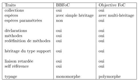 tableau suivant :
