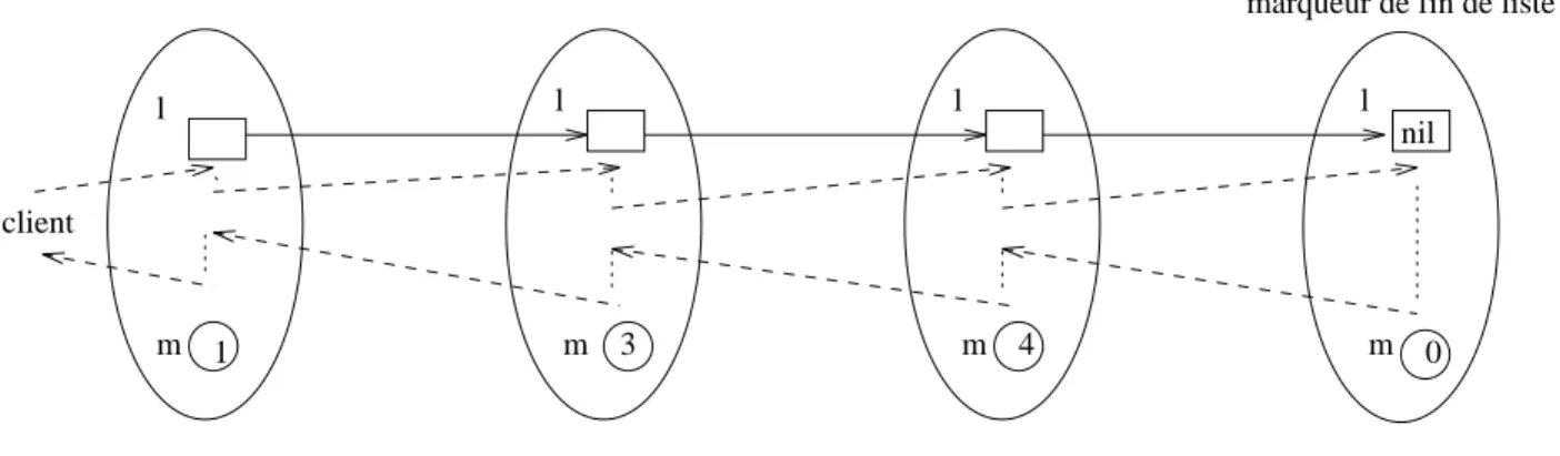 Fig. 2 - Transfert de contr^ole des methodes (cas sequentiel)