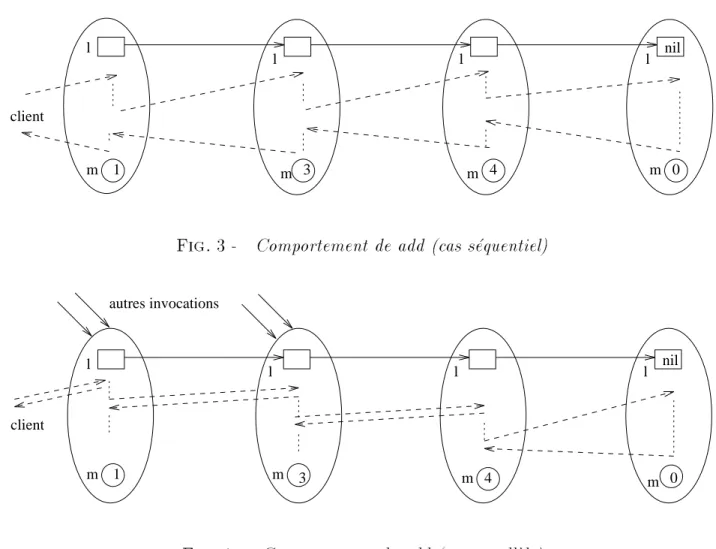 Fig. 3 - Comportement de add (cas sequentiel)