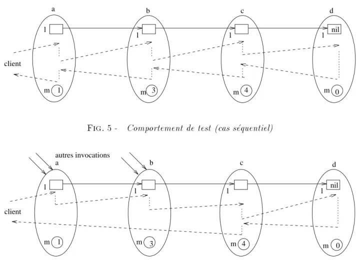 Fig. 5 - Comportement de test (cas sequentiel)