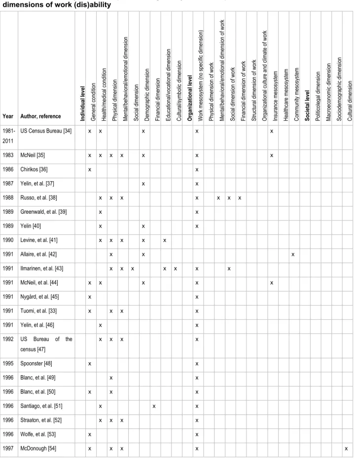 Table  4-1  Summary  of  the  open  coding  analysis:  conceptualization  of  the  levels  and  dimensions of work (dis)ability 