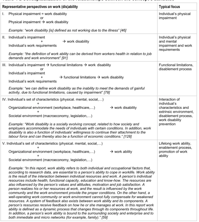 Table 4-2 Conceptualization of the relationships between the concept’s attributes 