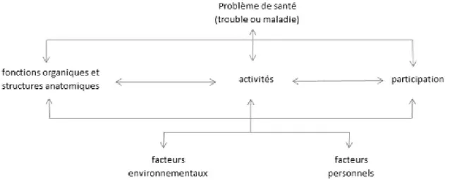 Figure 2-1 « Classification internationale du fonctionnement et de l'incapacité » de l’Organisation Mondiale de la Santé [44] 