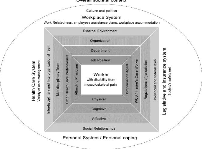 Figure 2-2 « Aréna de la prévention de l’incapacité au travail » de Loisel et al. [48] (figure adaptée de Loisel, et al