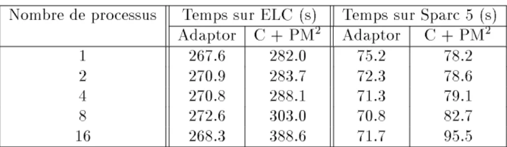 Tab. 2 - Parallelisme de processus sur une machine.