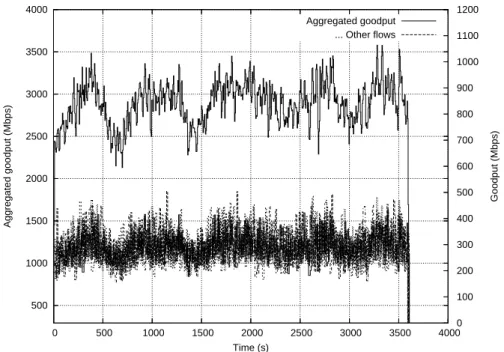 Figure 4: Bande passante aggr`eg´ee obtenue de Nancy vers Rennes sur 10 flux.