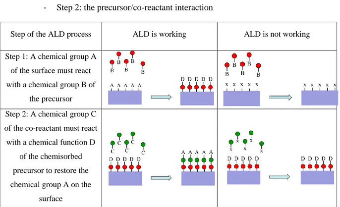 Table 4. (Color online) Illustration of the two ALD steps 