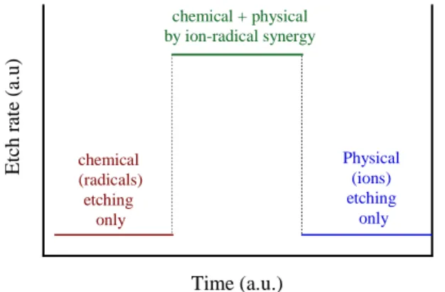 Figure  1  summarizes  the  synergetic  effect  observed  by  Coburn  and  Winters  in  their  original paper when using both  ions  and radicals  for plasma etching 1-2 