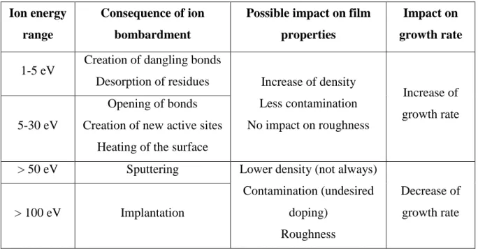 Table  1  summarizes  the  expected  merit  of  ions  in  PECVD  processes  as  a  function  of  their  energy 8,30-32 