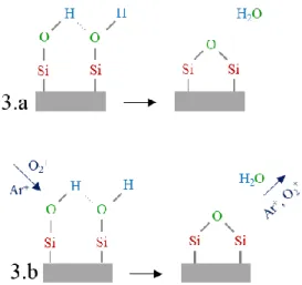 Fig. 3. Schematic illustration of surface reactions in PECVD of SiO 2 : (3.a) Formation of Si-O- Si-O-Si bond via reaction between two adjacent hydrogen bonded silanol species; (3.b) Assistance  of  O 2 +   plasma  species  for  the  Si-O-Si  bond  formati