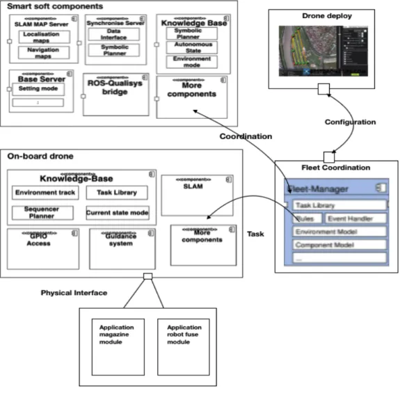 Fig 4. Proposed interface model for the drone 