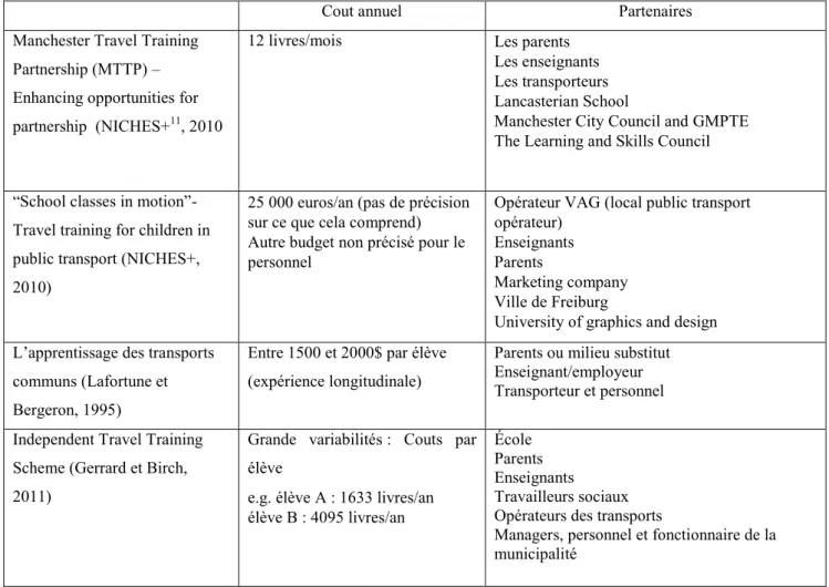 Tableau VIIII: Exemple de couts financiers pour quatre programmes de formation aux  déplacements 