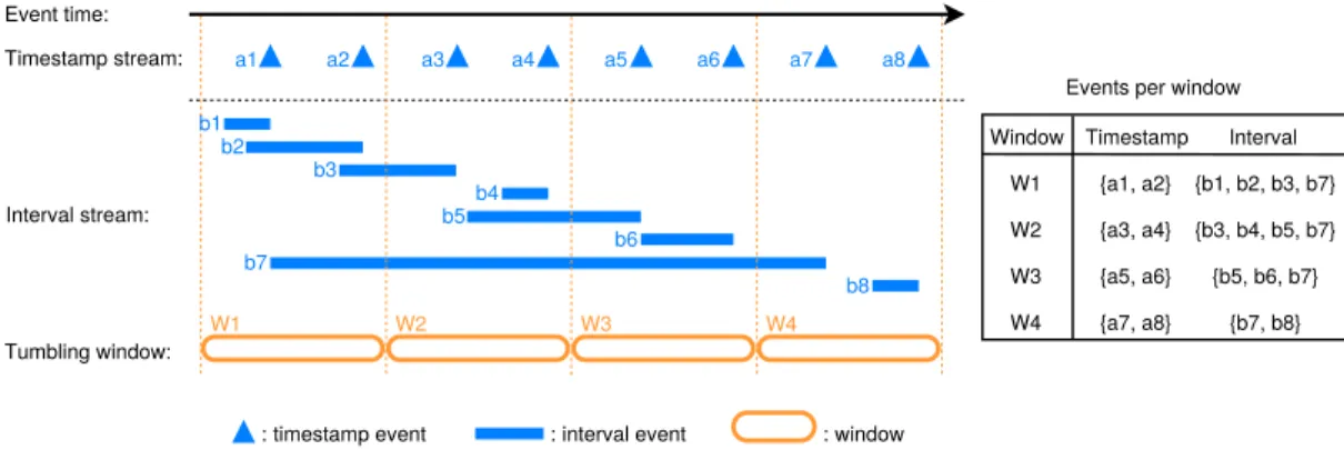 Figure 1: End time vs. full-time events aggregation in a window-based stream system.