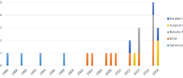 Figure 4 : Nombre de brevets en fonction des années de dépôt 