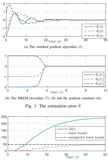 Fig. 1: The estimation error θ. ˜